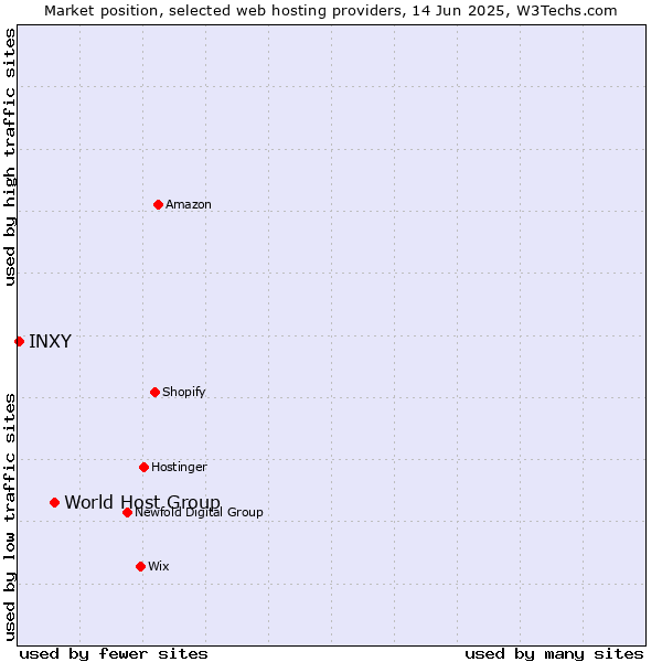 Market position of World Host Group vs. INXY