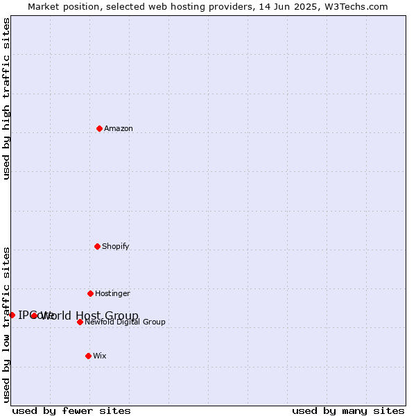 Market position of World Host Group vs. IPCore