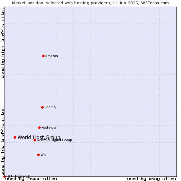 Market position of World Host Group vs. IP Transit