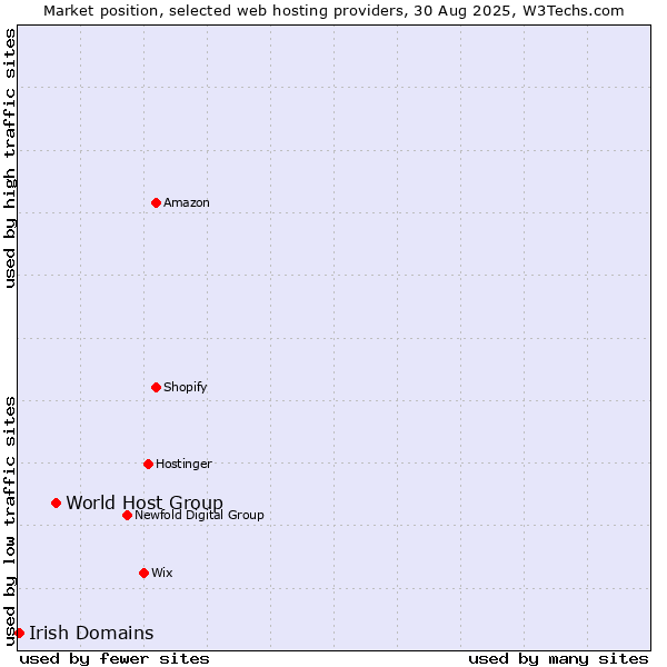 Market position of World Host Group vs. Irish Domains