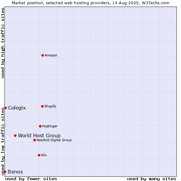 Market position of World Host Group vs. Cologix vs. Itenos