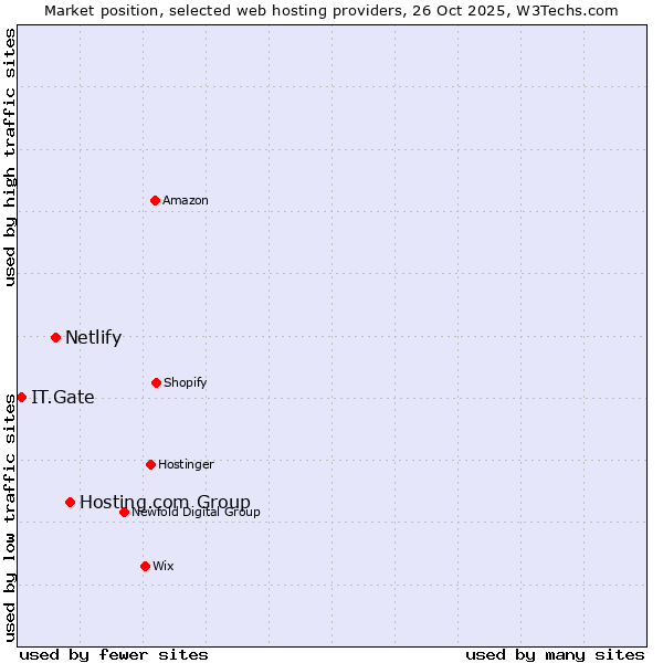 Market position of Hosting.com Group vs. Netlify vs. IT.Gate