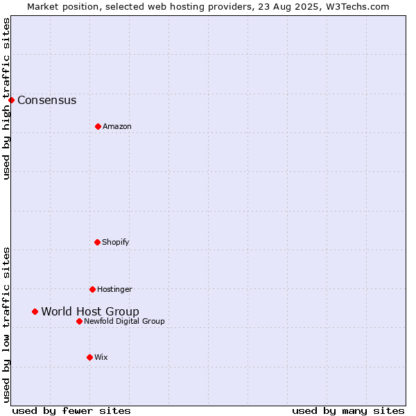 Market position of World Host Group vs. Consensus