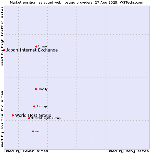 Market position of World Host Group vs. Japan Internet Exchange