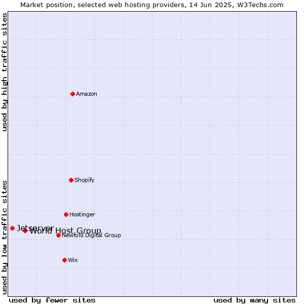 Market position of World Host Group vs. Jetserver