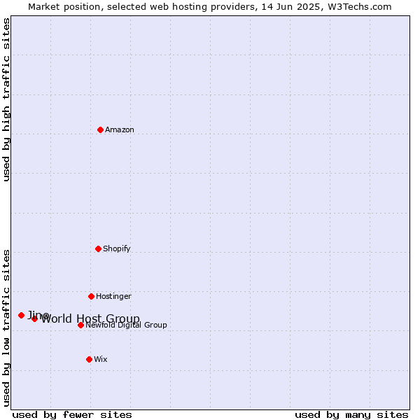 Market position of World Host Group vs. Jino