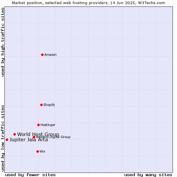 Market position of World Host Group vs. Jupiter Jala Arta