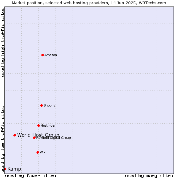 Market position of World Host Group vs. Kamp