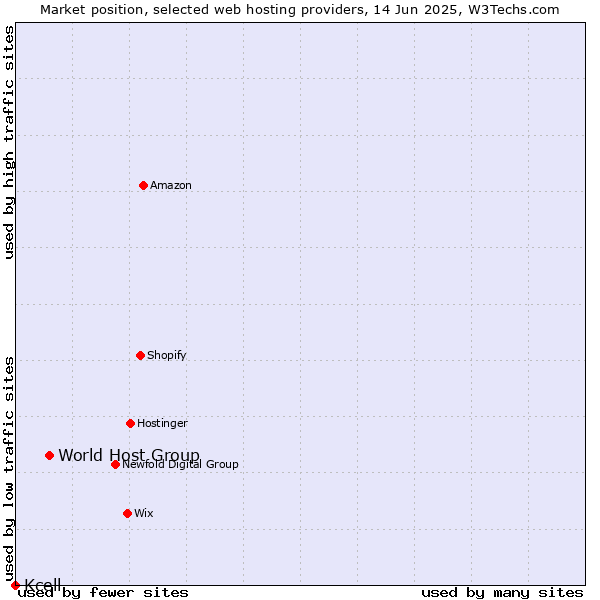 Market position of World Host Group vs. Kcell