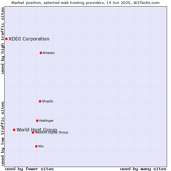 Market position of World Host Group vs. KDDI Corporation