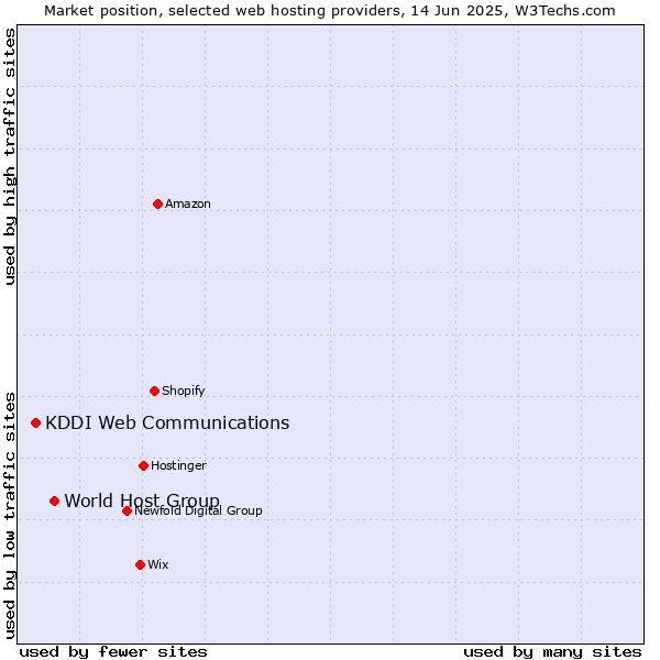 Market position of World Host Group vs. KDDI Web Communications