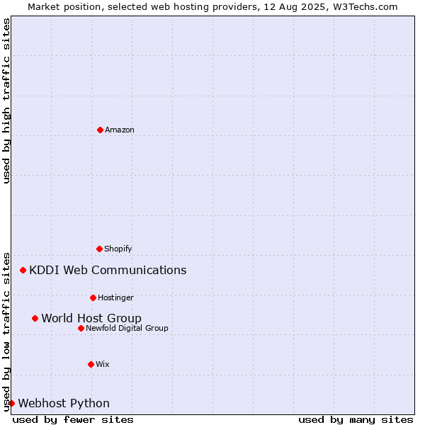 Market position of World Host Group vs. KDDI Web Communications vs. Webhost Python