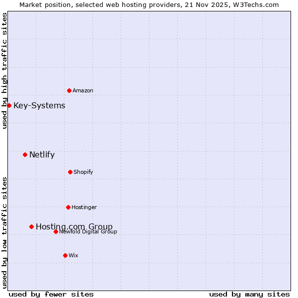 Market position of Hosting.com Group vs. Netlify vs. Key-Systems