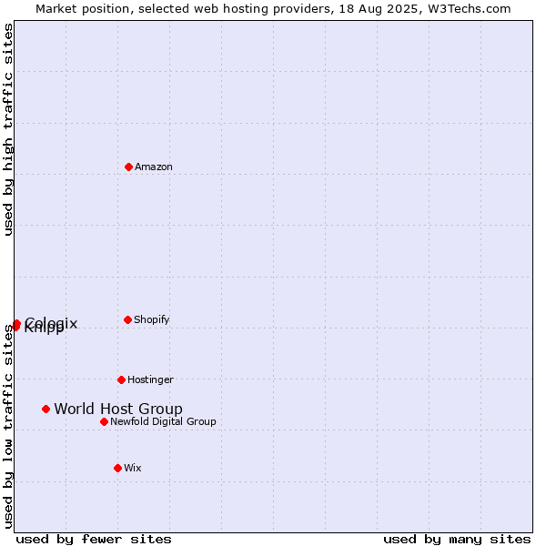 Market position of World Host Group vs. Cologix vs. Knipp