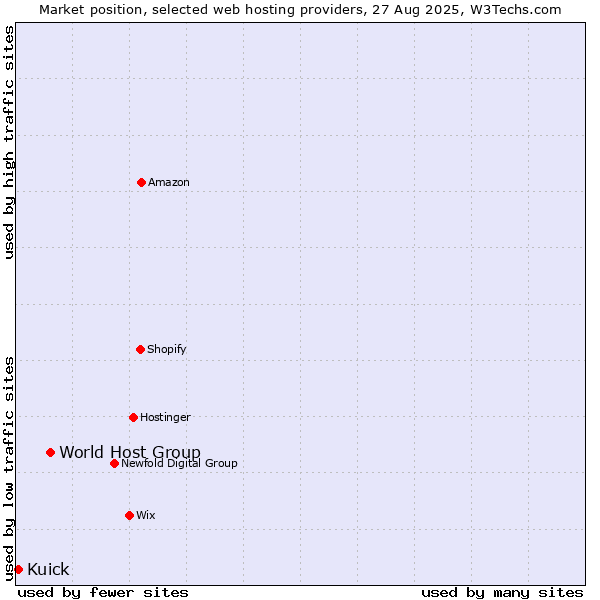 Market position of World Host Group vs. Kuick