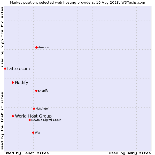 Market position of World Host Group vs. Netlify vs. Lattelecom