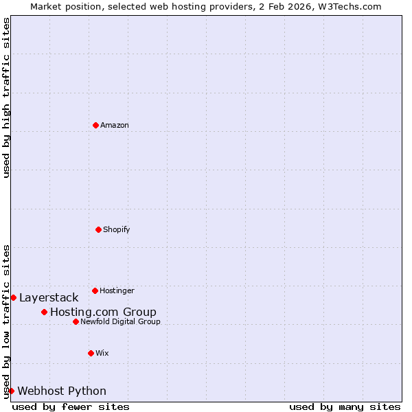 Market position of Hosting.com Group vs. Layerstack vs. Webhost Python