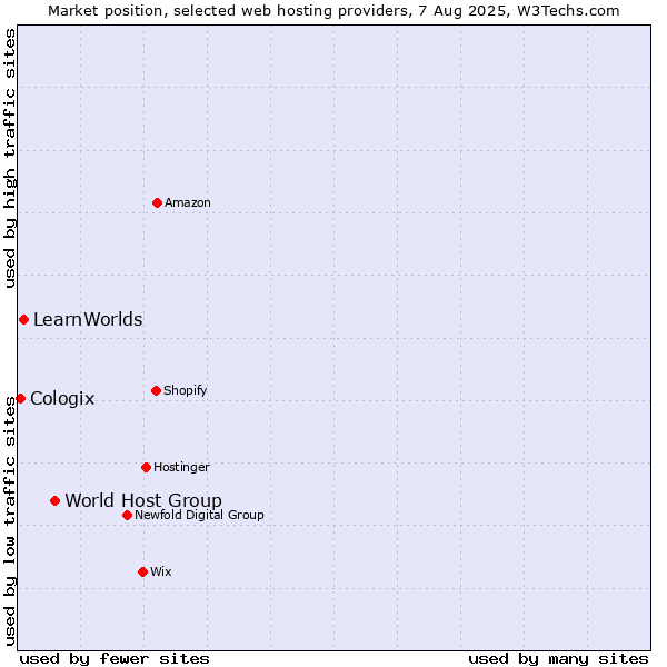 Market position of World Host Group vs. LearnWorlds vs. Cologix