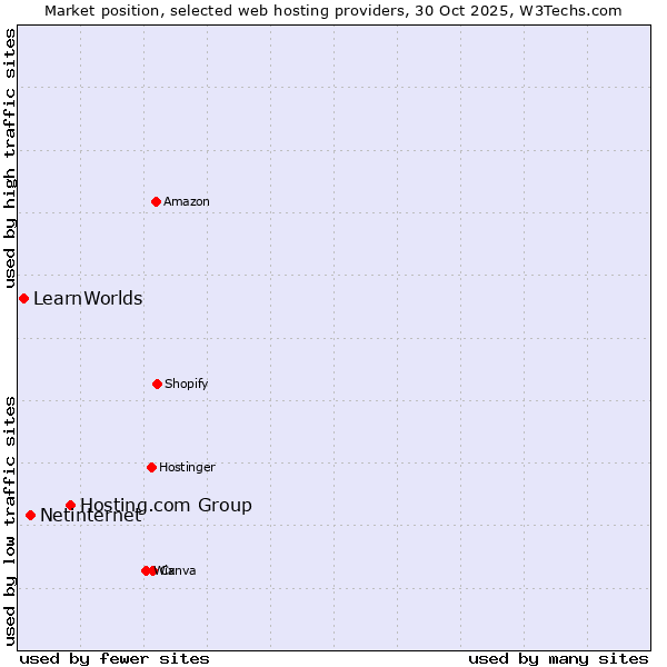 Market position of Hosting.com Group vs. Netinternet vs. LearnWorlds