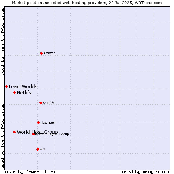 Market position of World Host Group vs. Netlify vs. LearnWorlds