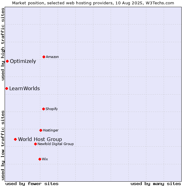 Market position of World Host Group vs. Optimizely vs. LearnWorlds