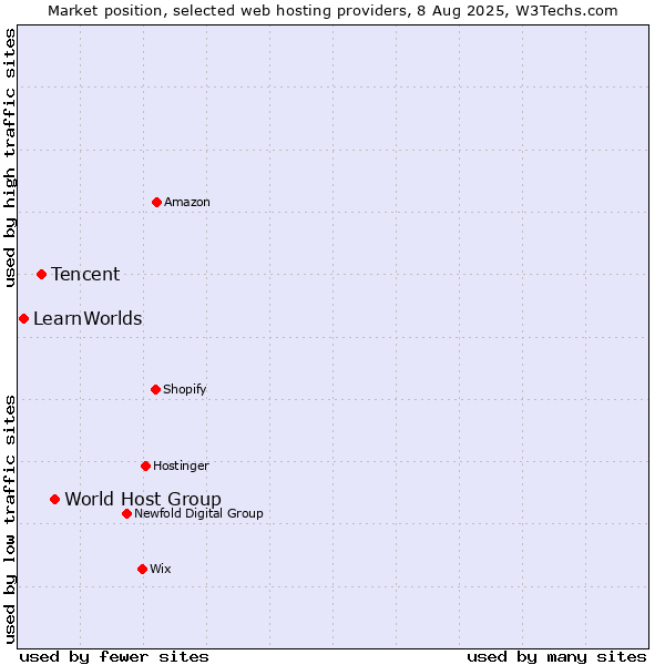 Market position of World Host Group vs. Tencent vs. LearnWorlds