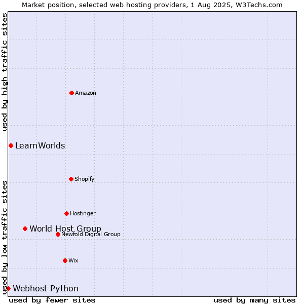 Market position of World Host Group vs. LearnWorlds vs. Webhost Python