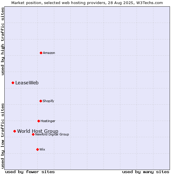 Market position of World Host Group vs. LeaseWeb