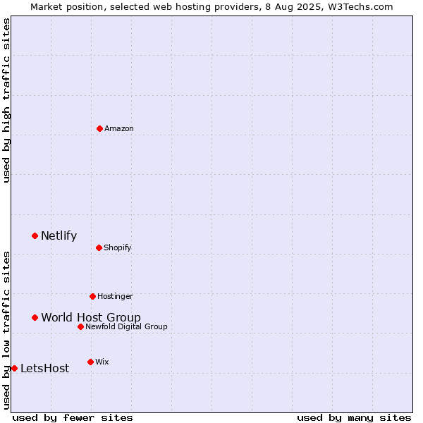 Market position of World Host Group vs. Netlify vs. LetsHost