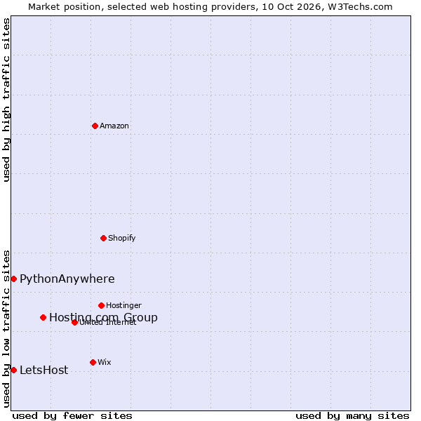 Market position of Hosting.com Group vs. PythonAnywhere vs. LetsHost