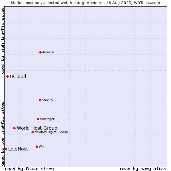 Market position of World Host Group vs. UCloud vs. LetsHost