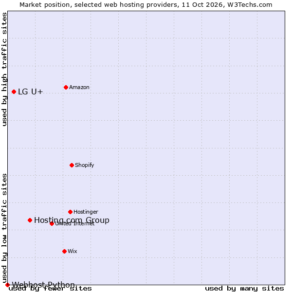 Market position of Hosting.com Group vs. LG U+ vs. Webhost Python