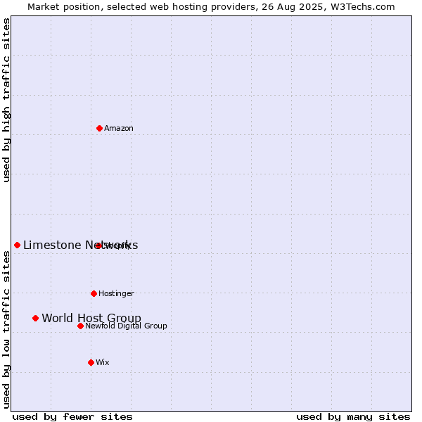 Market position of World Host Group vs. Limestone Networks