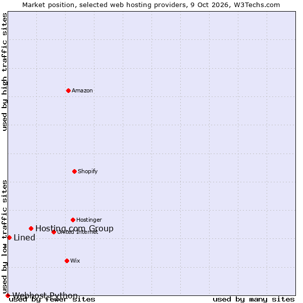 Market position of Hosting.com Group vs. Lined vs. Webhost Python
