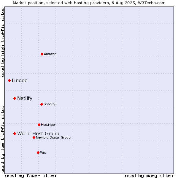 Market position of World Host Group vs. Netlify vs. Linode