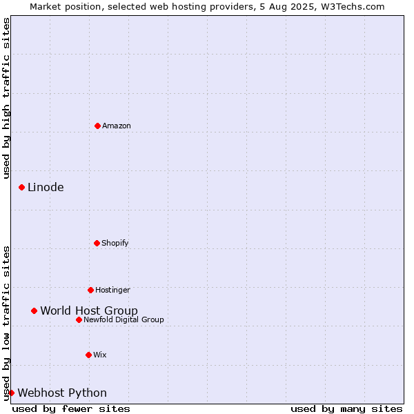 Market position of World Host Group vs. Linode vs. Webhost Python