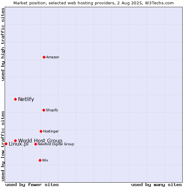 Market position of World Host Group vs. Netlify vs. Linux.pl