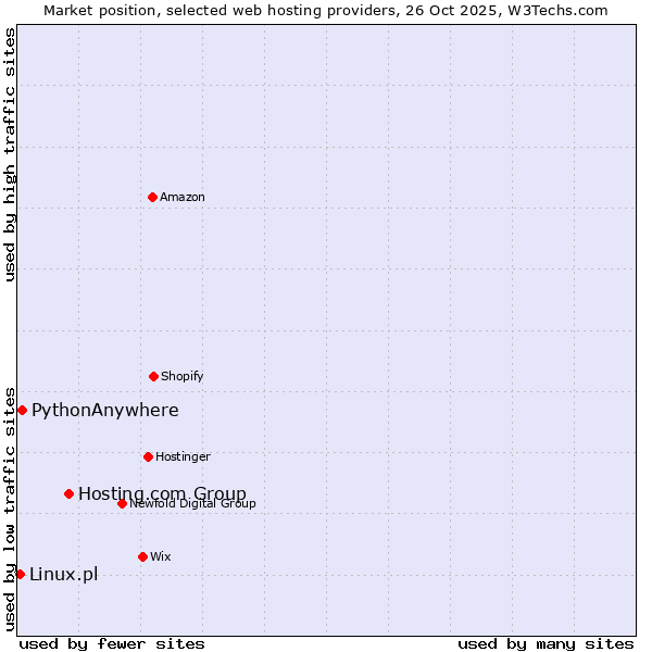 Market position of Hosting.com Group vs. PythonAnywhere vs. Linux.pl