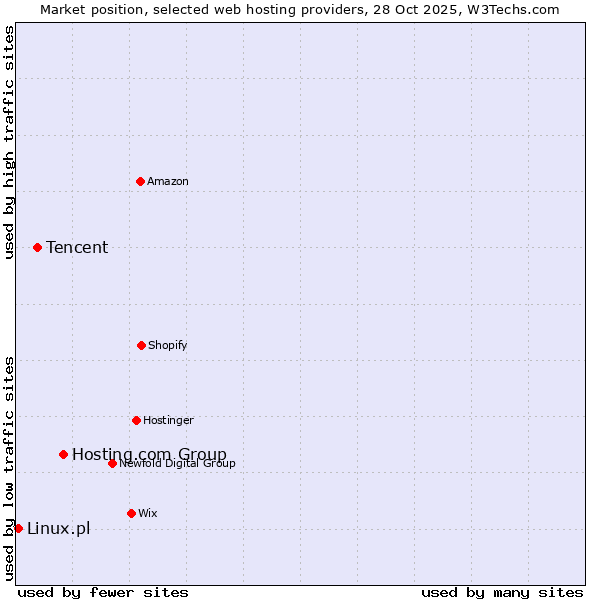 Market position of Hosting.com Group vs. Tencent vs. Linux.pl