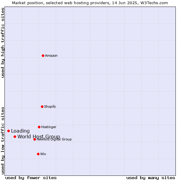 Market position of World Host Group vs. Loading
