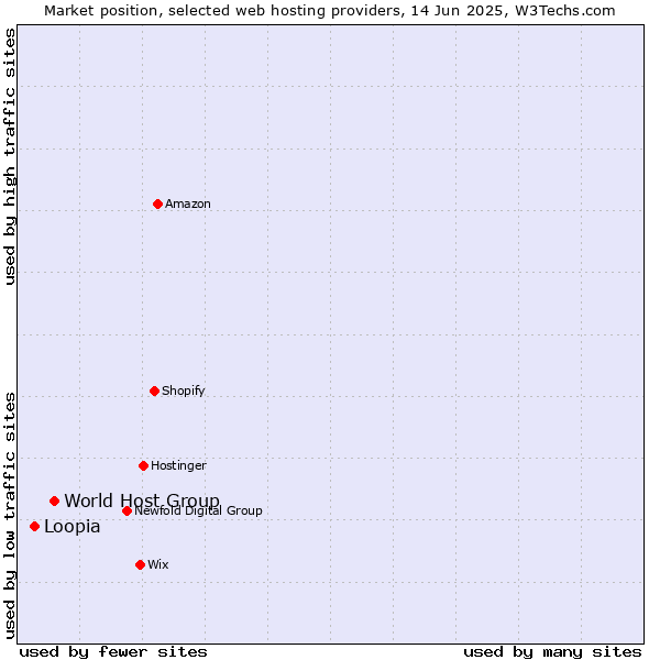 Market position of World Host Group vs. Loopia