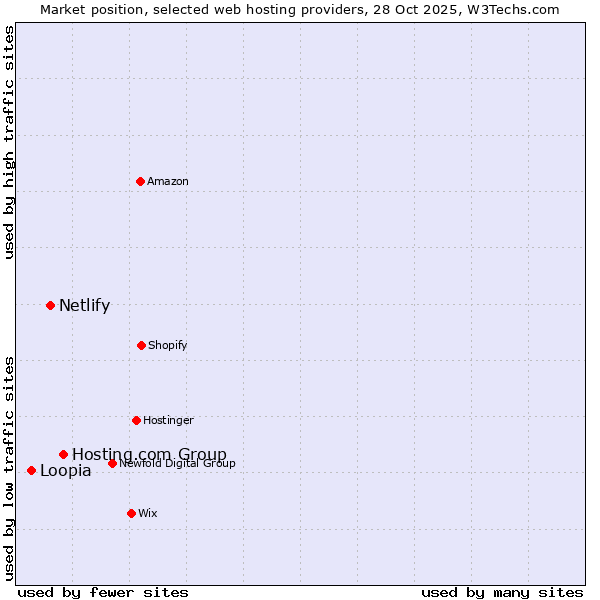 Market position of Hosting.com Group vs. Netlify vs. Loopia