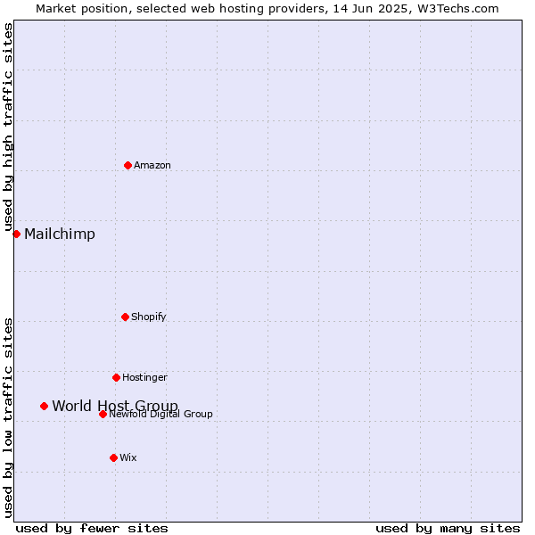 Market position of World Host Group vs. Mailchimp