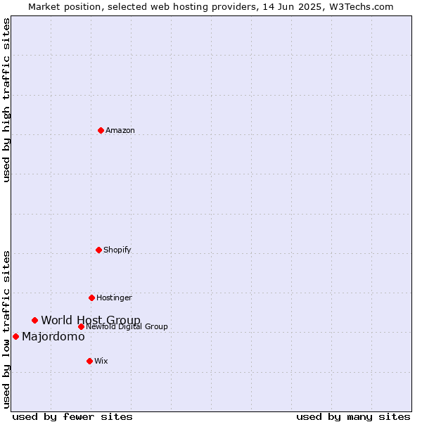 Market position of World Host Group vs. Majordomo
