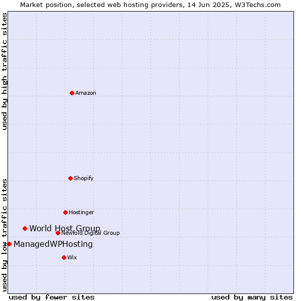Market position of World Host Group vs. ManagedWPHosting