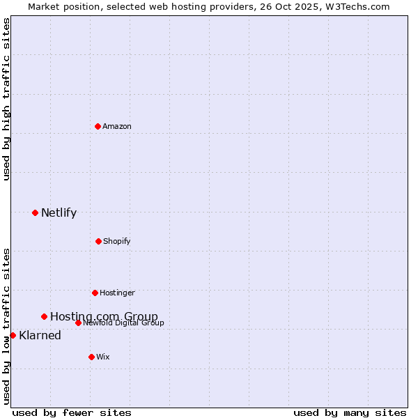 Market position of Hosting.com Group vs. Netlify vs. Klarned