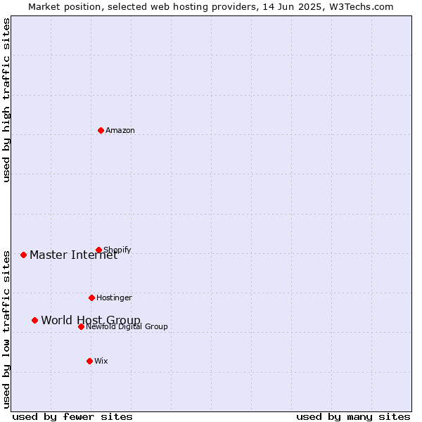 Market position of World Host Group vs. Master Internet