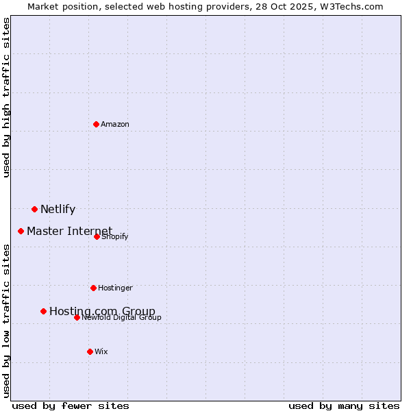 Market position of Hosting.com Group vs. Netlify vs. Master Internet