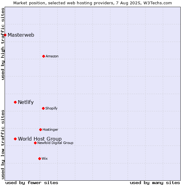 Market position of World Host Group vs. Netlify vs. Masterweb
