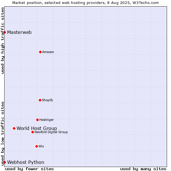 Market position of World Host Group vs. Webhost Python vs. Masterweb